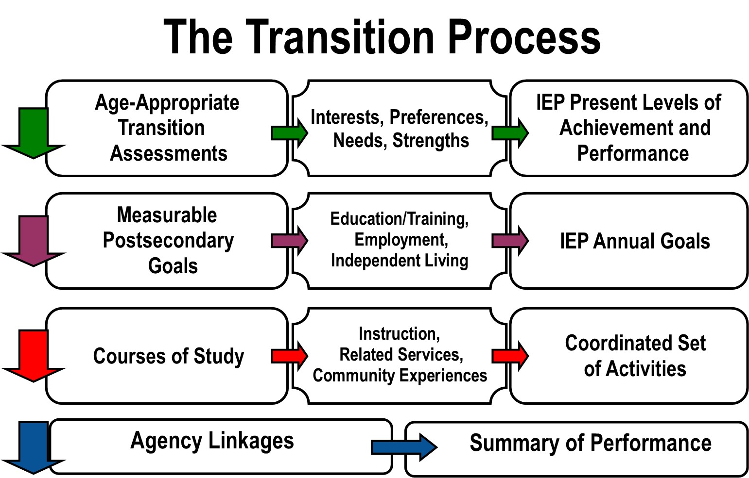 Transition Process Chart