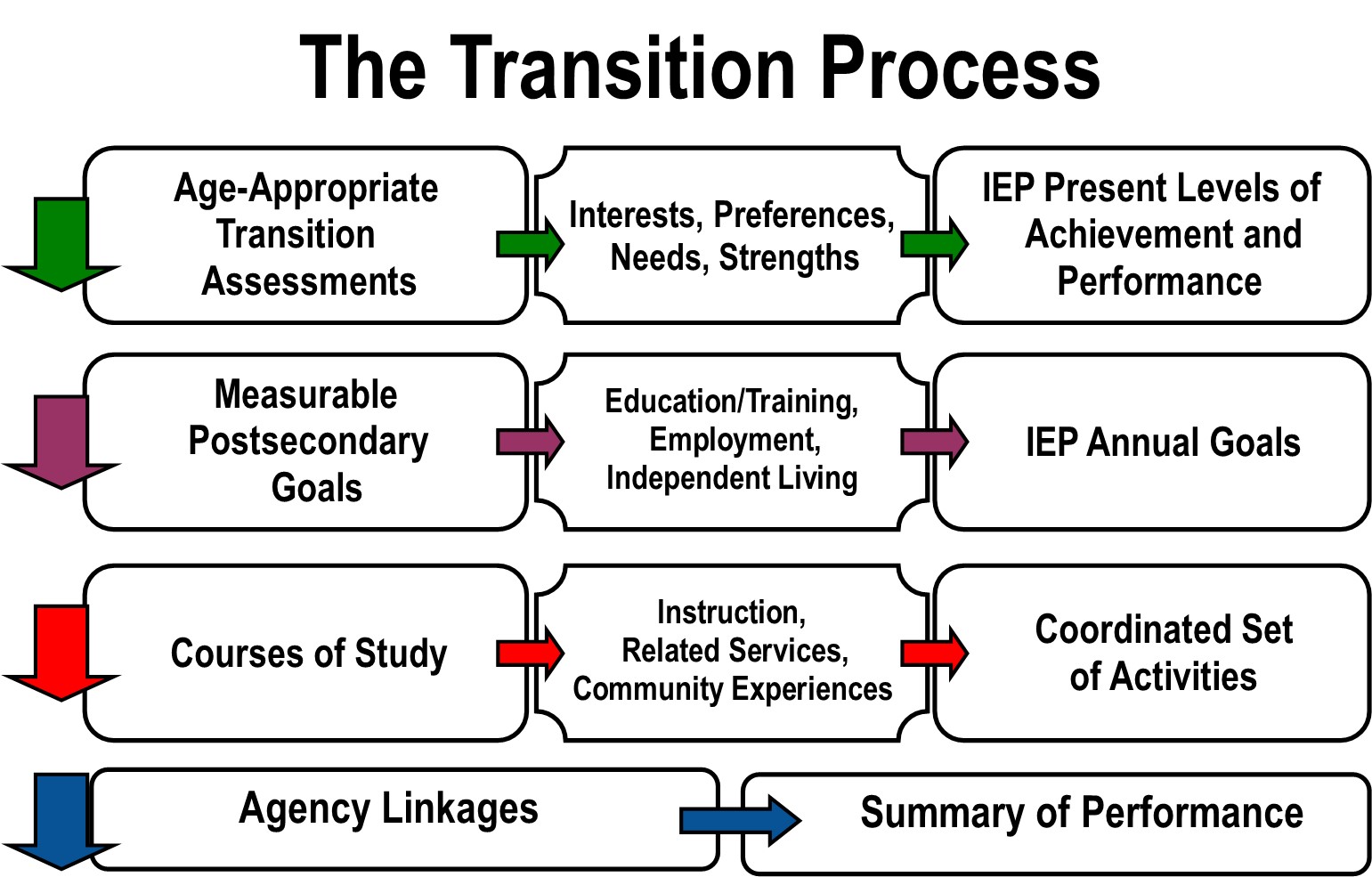 ppt-writing-measurable-post-secondary-goals-powerpoint-presentation